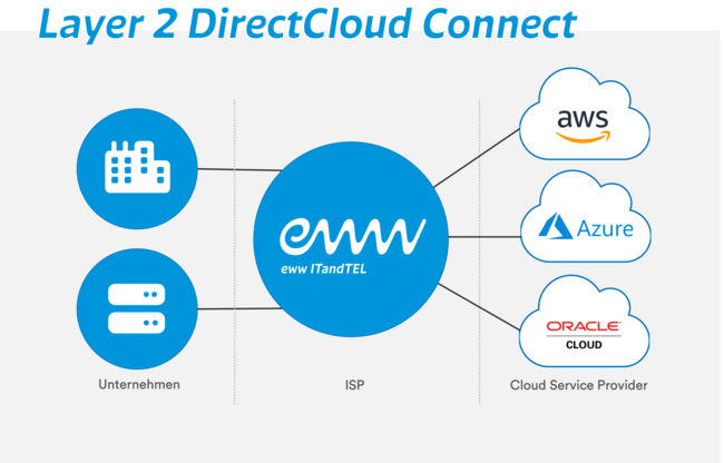 eww ITandTEL Direct Cloud Connect